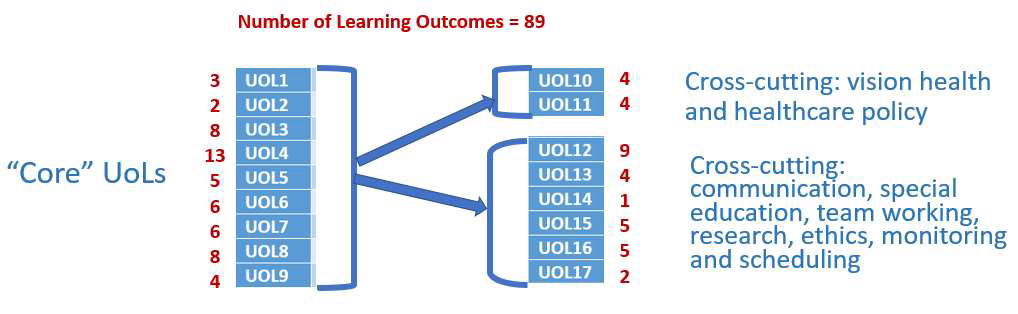 The image provide an overview of the Unit of Learning Outcomes (UoLs) groups. Starting from the 9 UoL, representing the core units and the two cross-cutting "vision health and healthcare policy" and "oommunication, spacial education, team working, research, ethics, monitoring and scheduling.